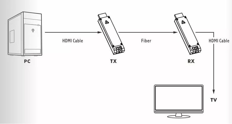 Mini HDMI to Fiber Extender 4K@30Hz