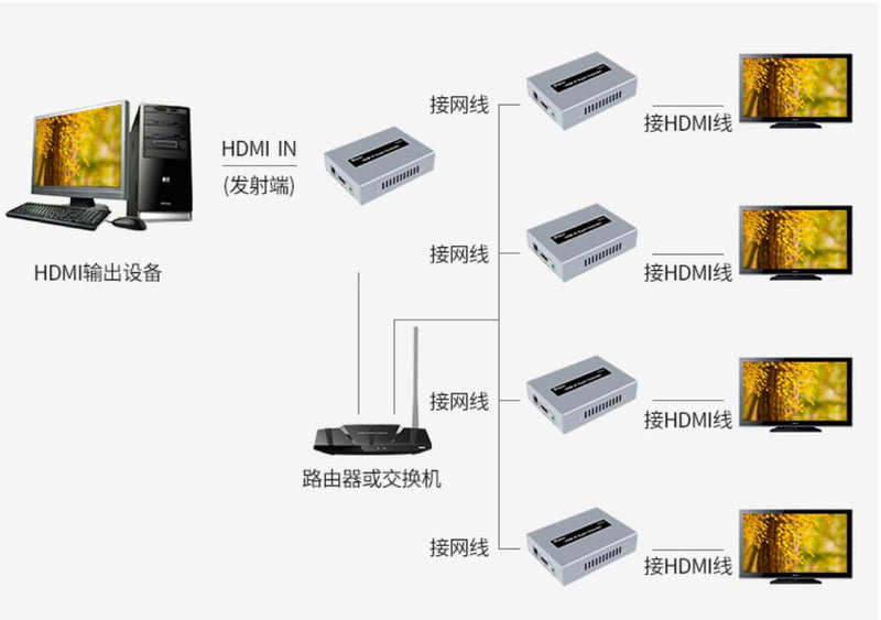 HDMI to Cat6 Extenders - Multiple cascading!